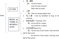 实意动词思维导图图片