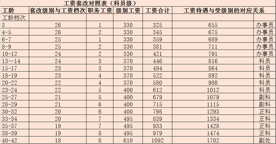 2017年公務員工資套改等級標準對照表(附表)