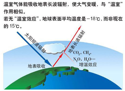 温室效应是如何产生的