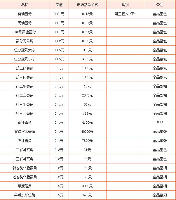 第三套人民币最新收藏价格第三套人民币收藏价值