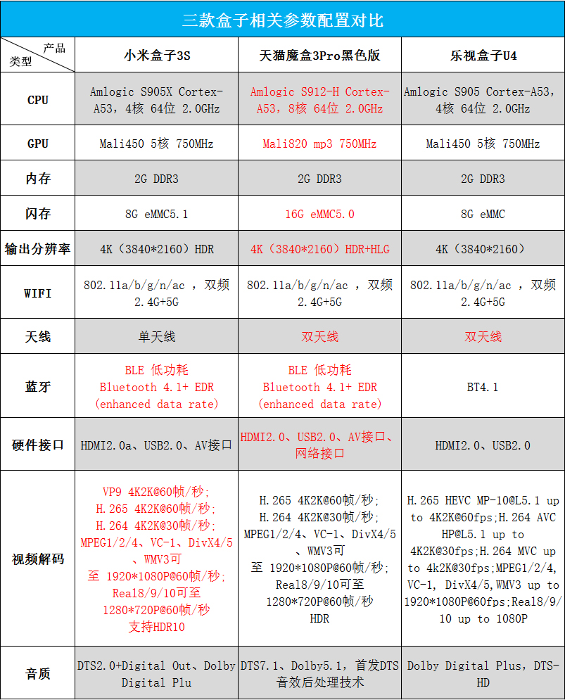 乐视盒子u4天猫魔盒3pro小米盒子3s对比评测