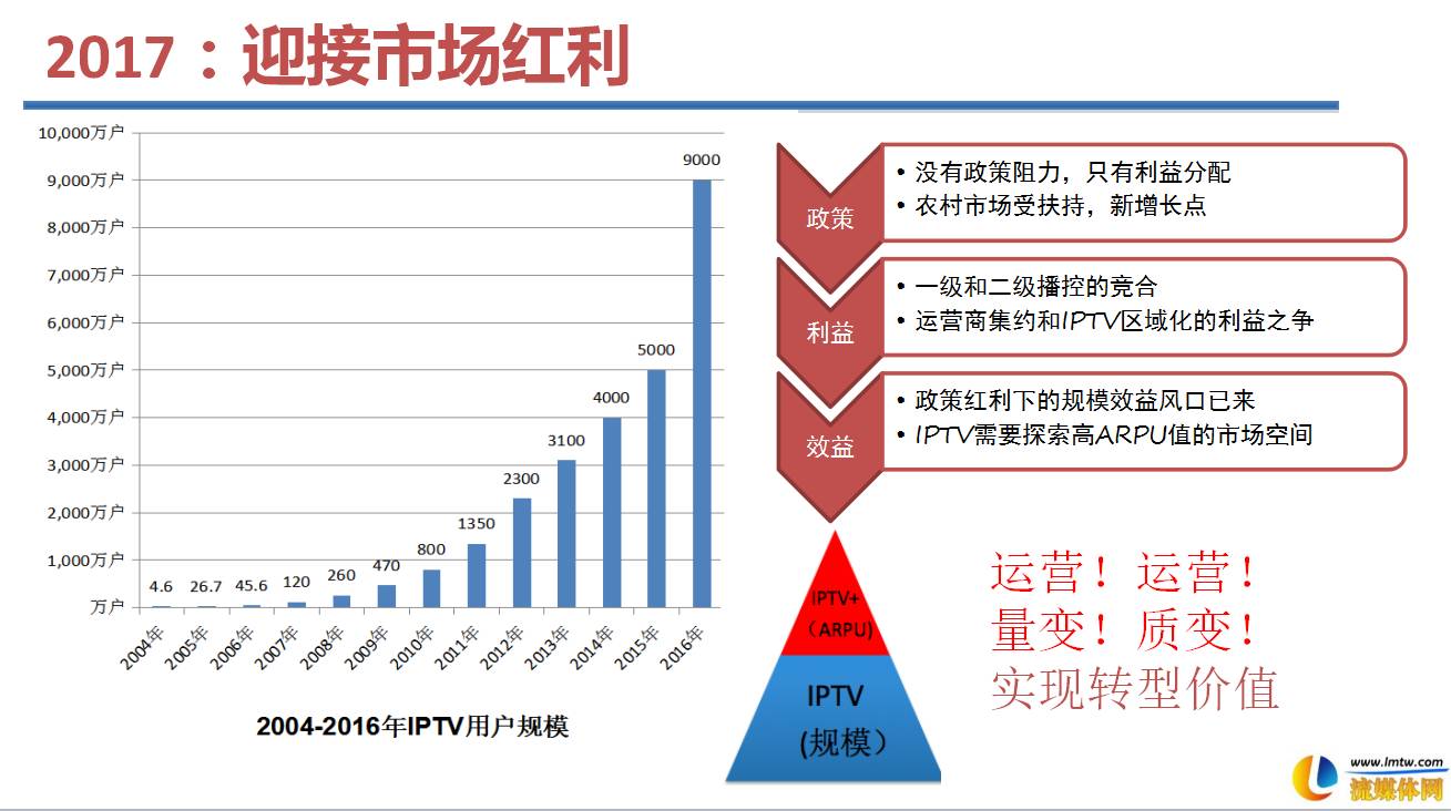 4億,淨收入約32億;其中增值業務總收入14.