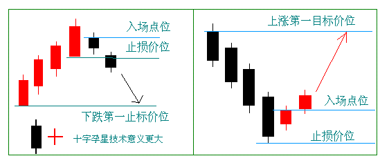 操盘之孕线形态