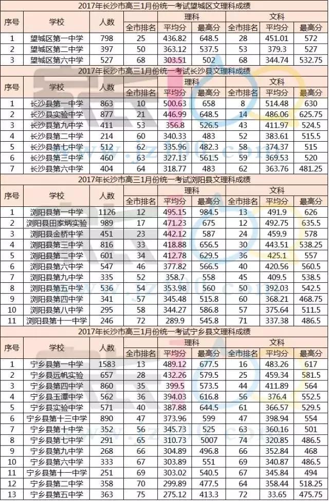 对于想报考长沙市高中的学生要纠结了,从排名上就可以看出当地高中和