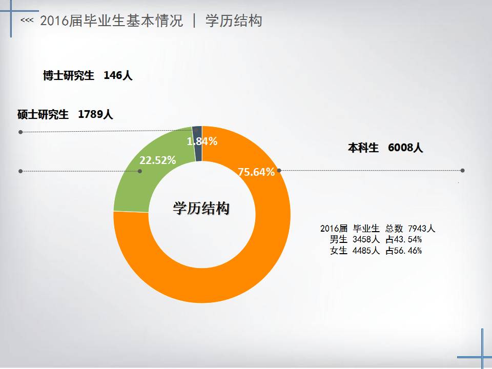 大数据|2016届毕业生就业质量报告,你值得拥有