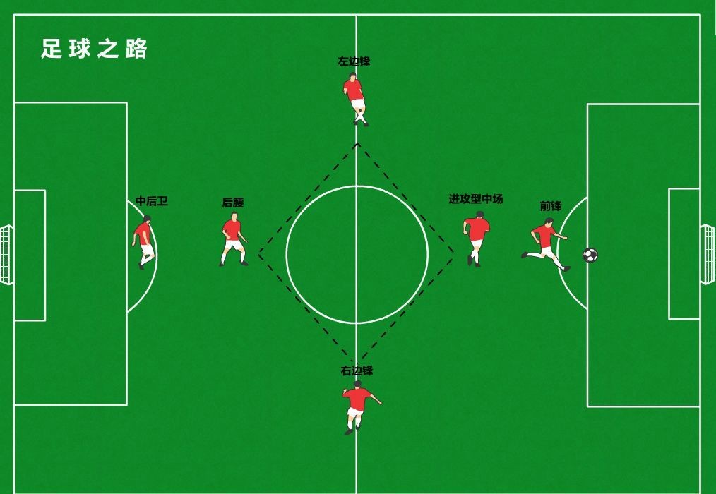 七人制常用陣型之1-4-1菱形陣型解析