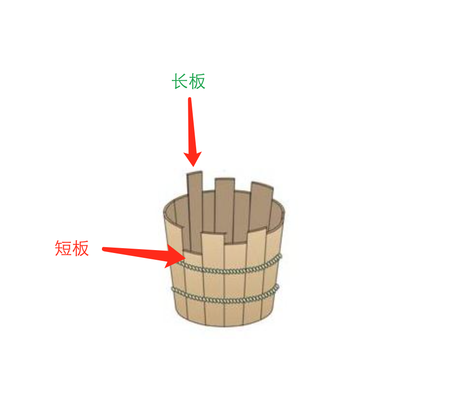 同时基于短板理论所要解决的问题,使得整个木桶的高度更高,容积更大