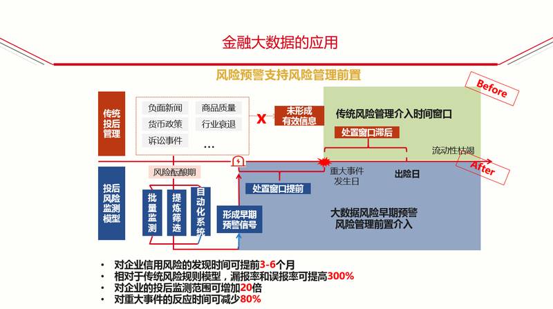 金融大数据在平安科技信用风险管理中的应用实践