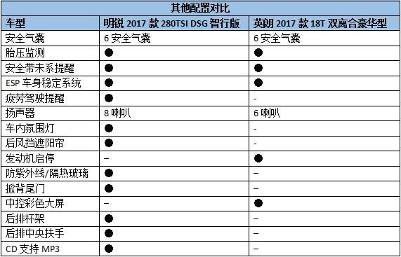 通过上表以及配置分析中,可以看出新明锐在价格和全新英朗相近的情况