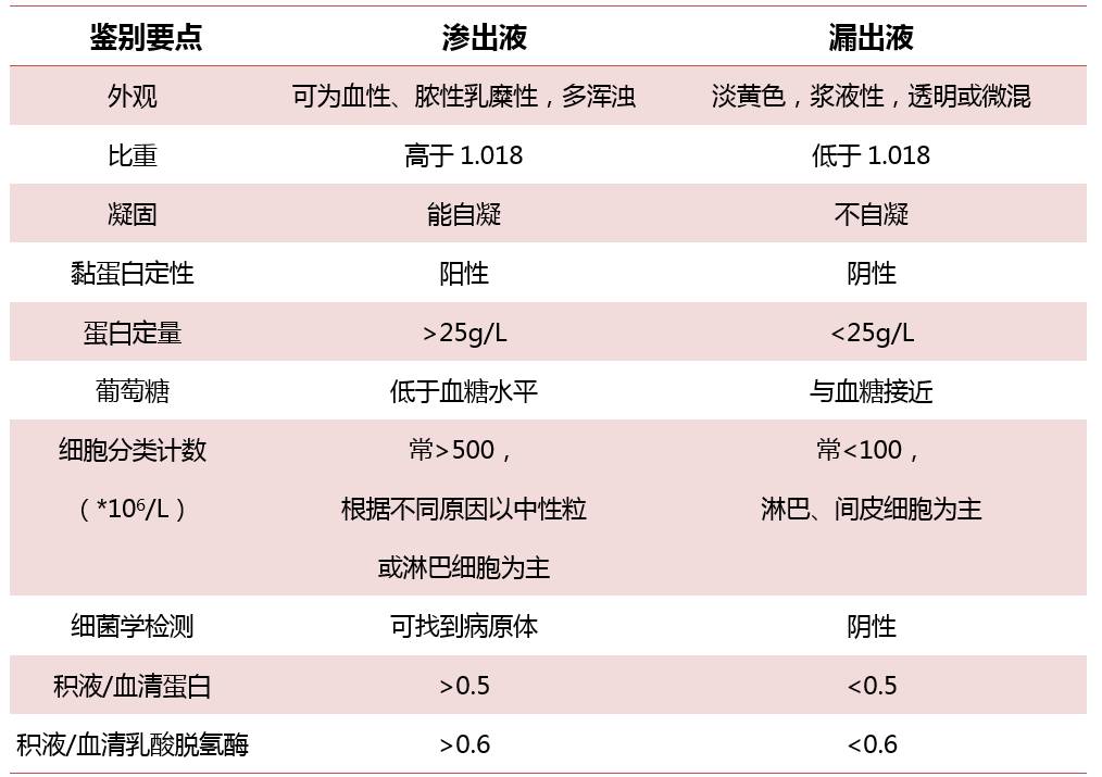 胸腔积液颜色与性质图片