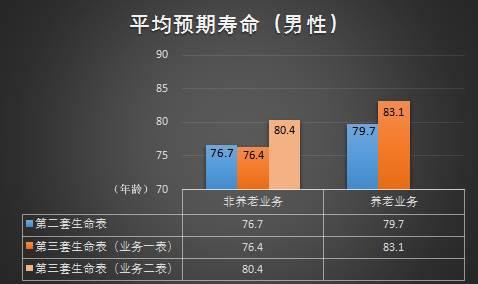 第三套生命表发布保费会有怎样的变化