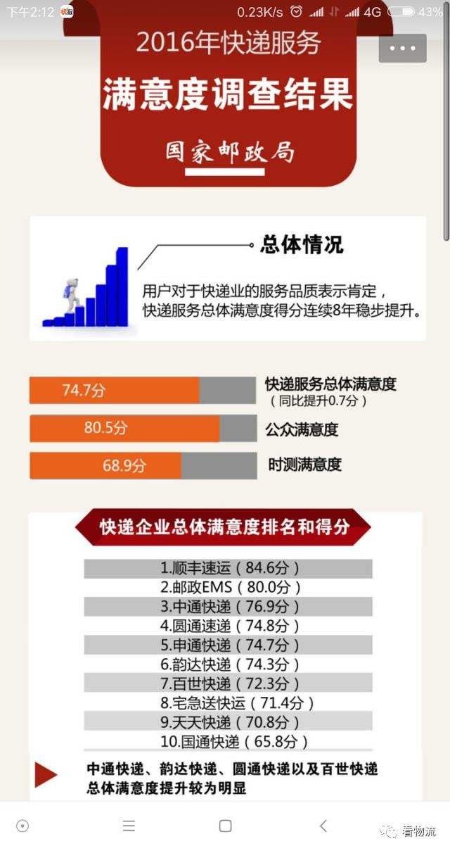 2016年快递服务满意度调查结果顺丰居首邮政第二