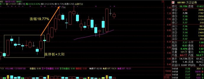 雙響炮的k線組合模式與操作要領