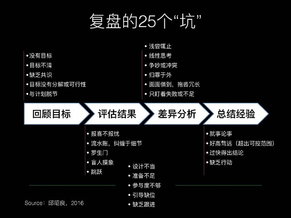 華為,萬達,阿里巴巴都在用的學習法:戰略覆盤的正確姿勢