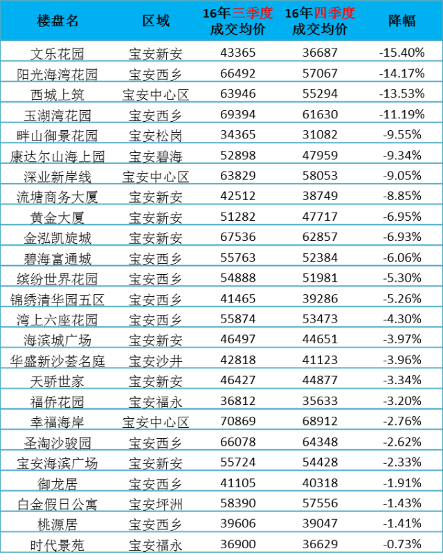 深圳房價最高下跌28%!深圳各區降價樓盤名單出爐!