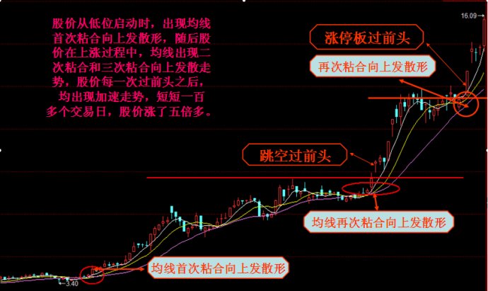 均线再次粘合向上发散形的识别与运用