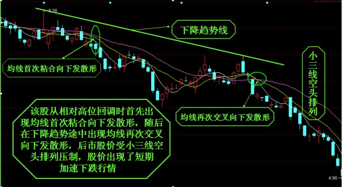 均线再次交叉向下发散形的识别与运用