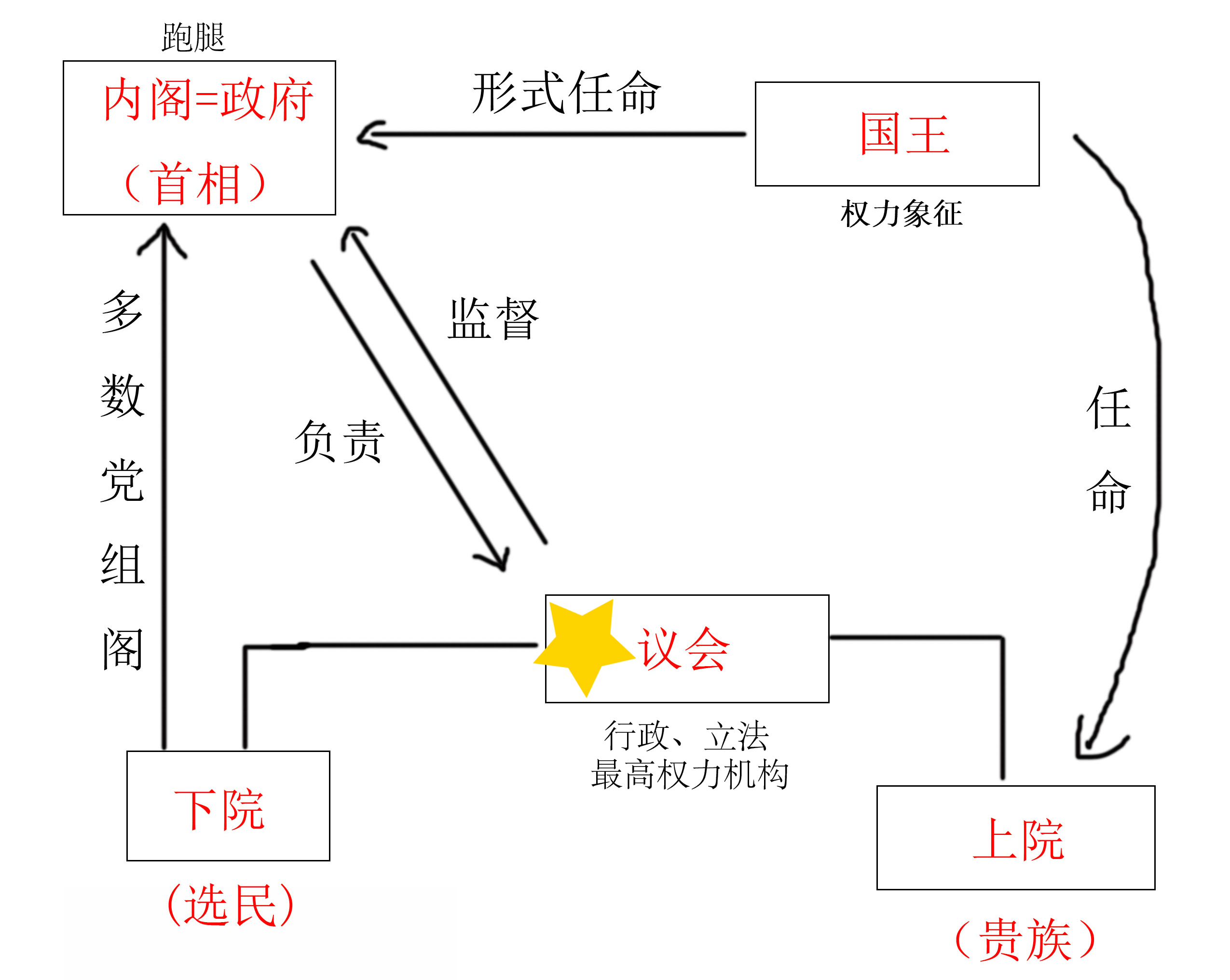 英国责任内阁制关系图图片