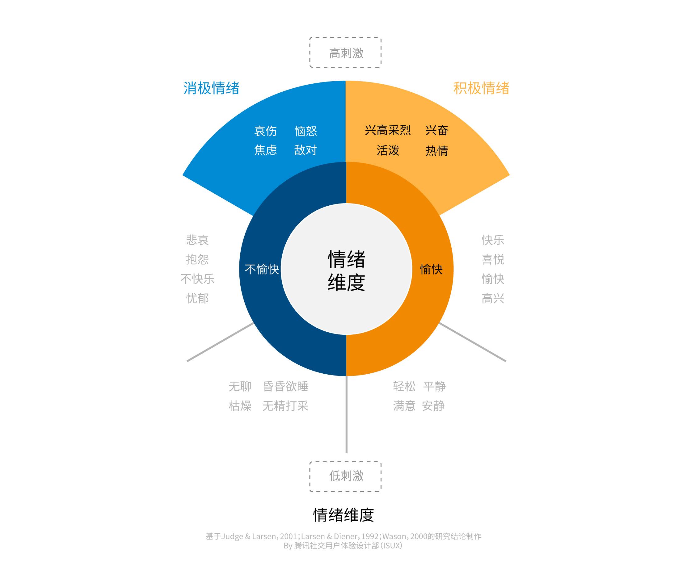 情绪分类的作用在于,一旦发觉到情绪进入了消极情绪的范畴,就要立刻