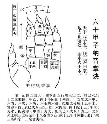 60花甲子表手势图片