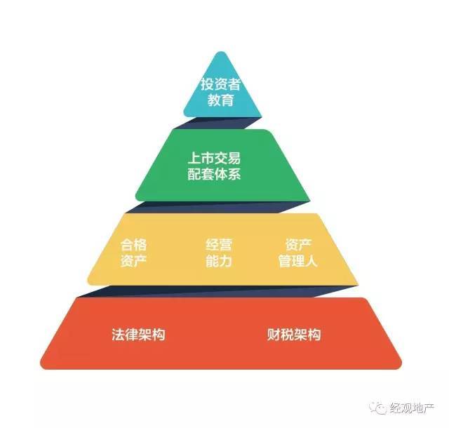 金字塔:reits的基础体系我们目前在做金字塔的事,你不能说政府给出一