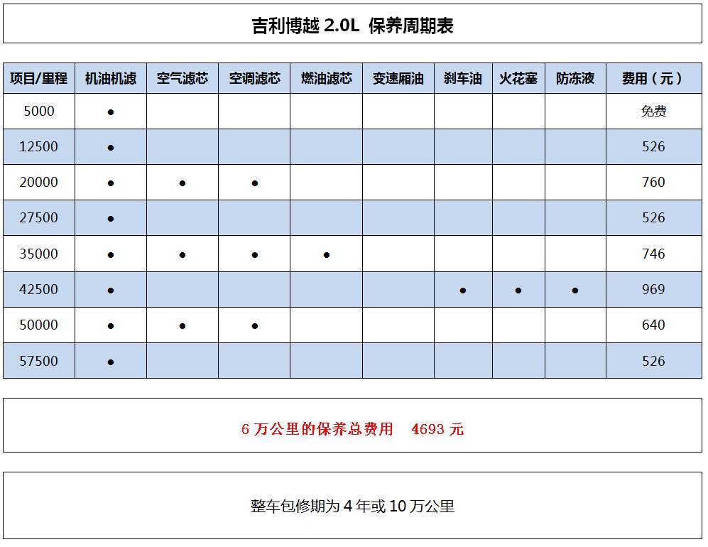 养车成本油耗花费占大头吉利博越养车成本解析