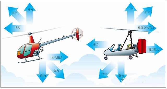 私人飞机高手介绍:旋翼机的空气动力学
