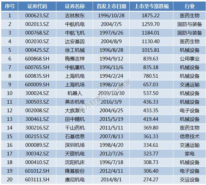 其中,新希望在所有养鸡企业中,上市至今涨幅最高,在17年时