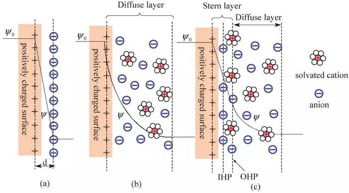 界面双电层理论模型,最早描述这一过程的是经典helmholtz双电层模型