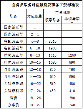 發大招 公務員職務職級並行新政:不升官也能漲工資