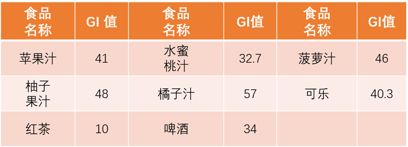 以上是多種食物的gi值,希望能對糖友有所幫助!返回搜狐,查看更多