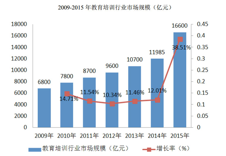 教育培训市场规模由2013年的1万亿元左右增长至2015年的1.6万亿元.