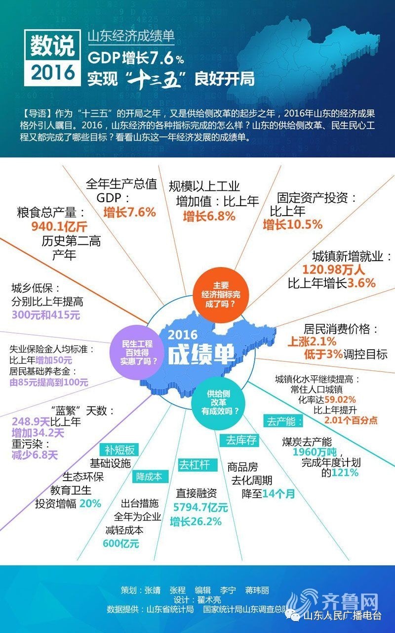 大数据分析山东两会受关注热度