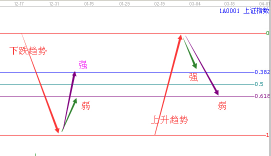 黄金分割线股票期货看盘精典