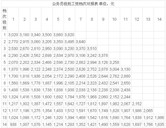 2017工資調整最新消息:公務員工資套改等級對照表