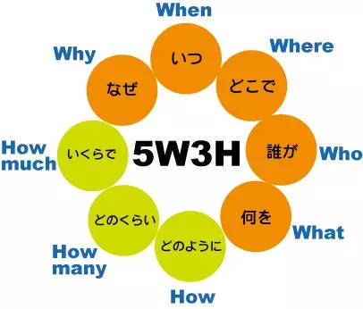 6 用5w3h的方法做好记录 5w3hでメモする 大家都知道便利贴