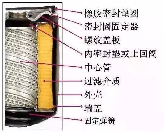 机滤构造图片