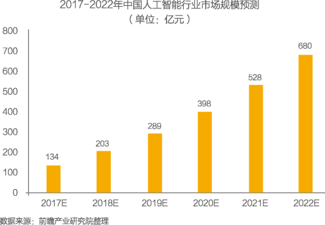 一文帶你看清中國人工智能現狀及未來趨勢