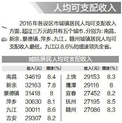 2020年江西gdp各设区市_最新 2020年江西各设区市GDP排行榜,财政收入排行榜正式出炉 吉安仅第六