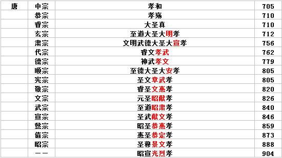 为何唐朝以前的皇帝称谥号唐朝以后的皇帝称庙号