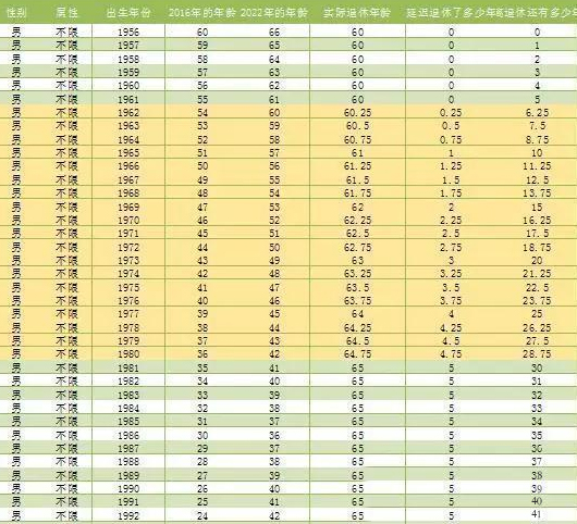 2017年延迟退休年龄时间表一览(全)