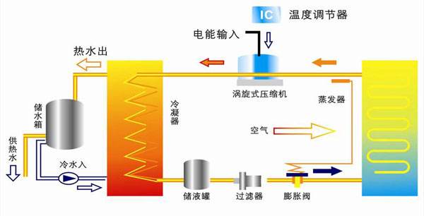 三,直接以氟里昂为介质的风冷热泵型空调系统