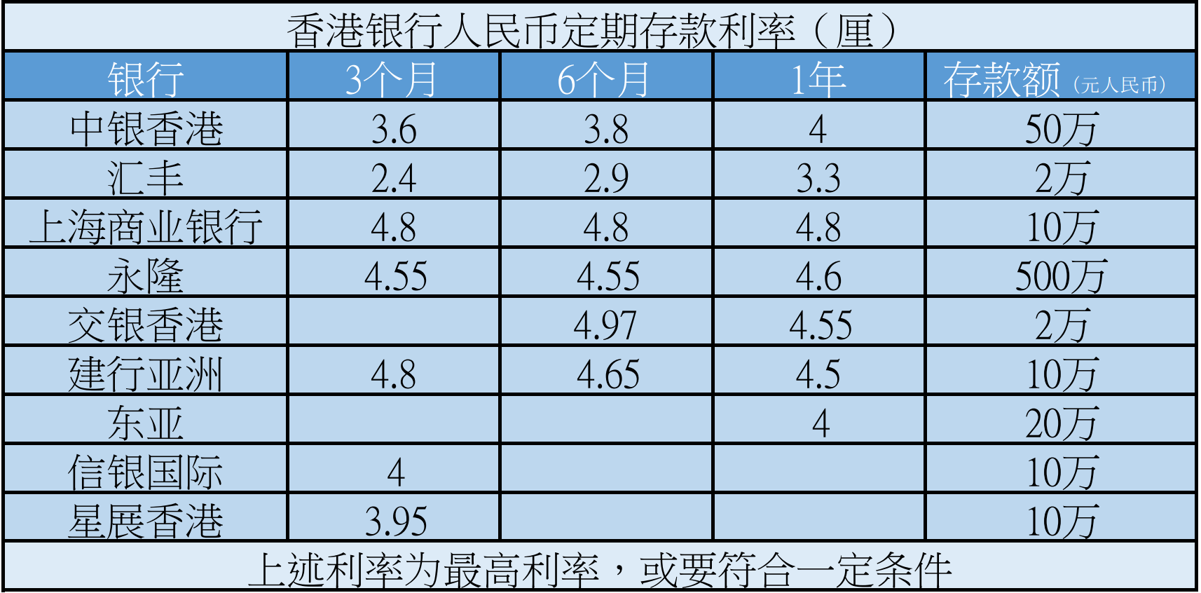 降低部分短期的人民幣定存利息,3個月和6個月的存息從5