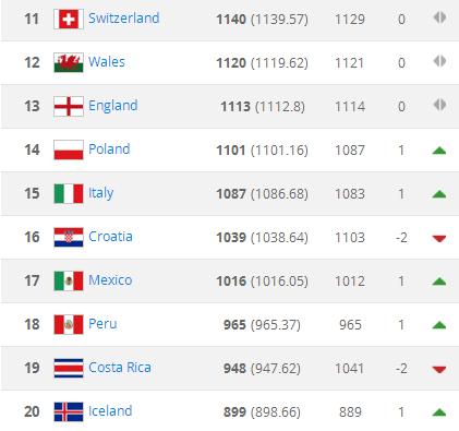 fifa国家队最新排名:中国队下滑5位,亚洲第9,世界第86
