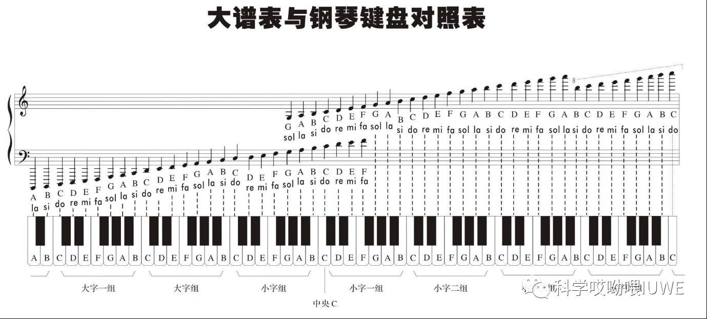 科技 正文 应用最为广泛的钢琴就是一种典型的十二平均律乐器,我们就