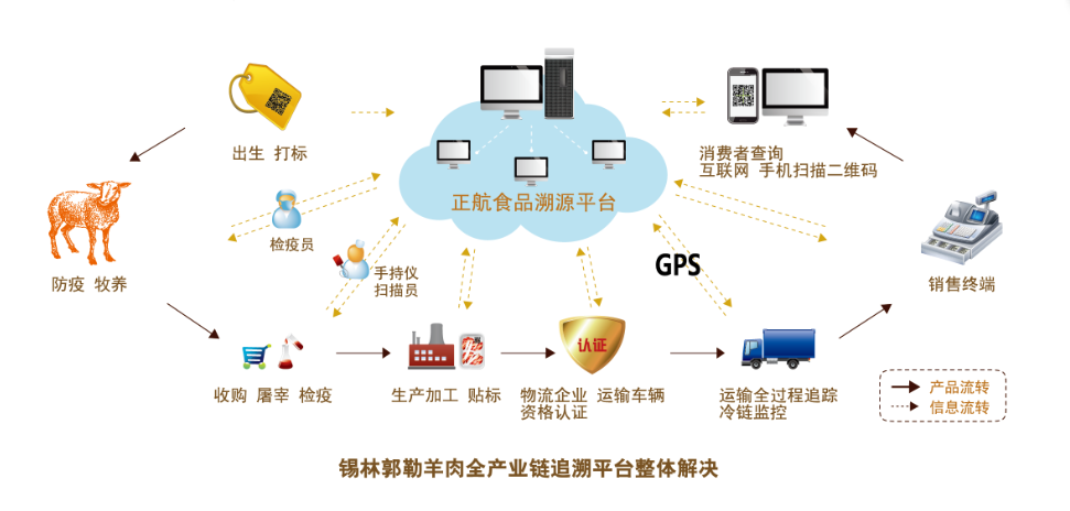 清真牛羊肉全产业链追溯平台