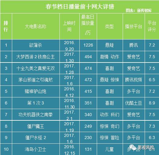 情報丨假期整體播放量減少明顯,愛奇藝佔比增加展現實力——上週網大