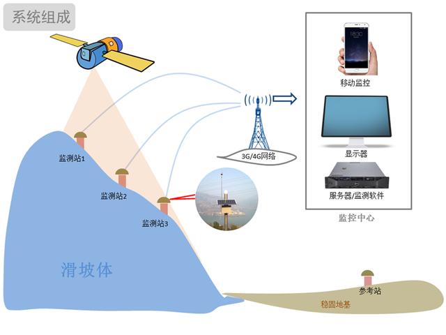 華星智控基於北斗衛星的公路邊坡實時監測系統