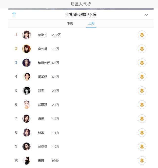 中国内地女明星人气榜前十名第一名