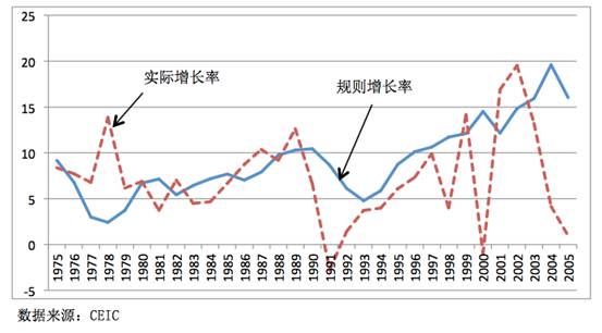 图4日本麦卡勒姆规则基础货币增长率与实际增长率(%)2,资产价格波动与
